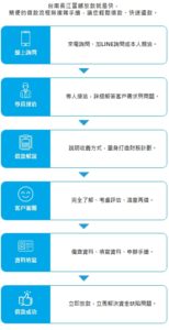 融資流程